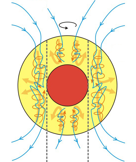 По текущим представлениям, за формирование магнитного поля Земли отвечает жидкая часть её ядра. Но процессы в ядре до сих пор изучены мало. На рисунке показаны внутреннее (красный цвет) и внешнее (жёлтый) ядро Земли, линии магнитного поля (синие), потоки металлов (коричневые линии), вызванные вращением ядра (чёрная стрелка), и конвективные потоки (светло-коричневые стрелки) (иллюстрация с сайта qwickstep.com).